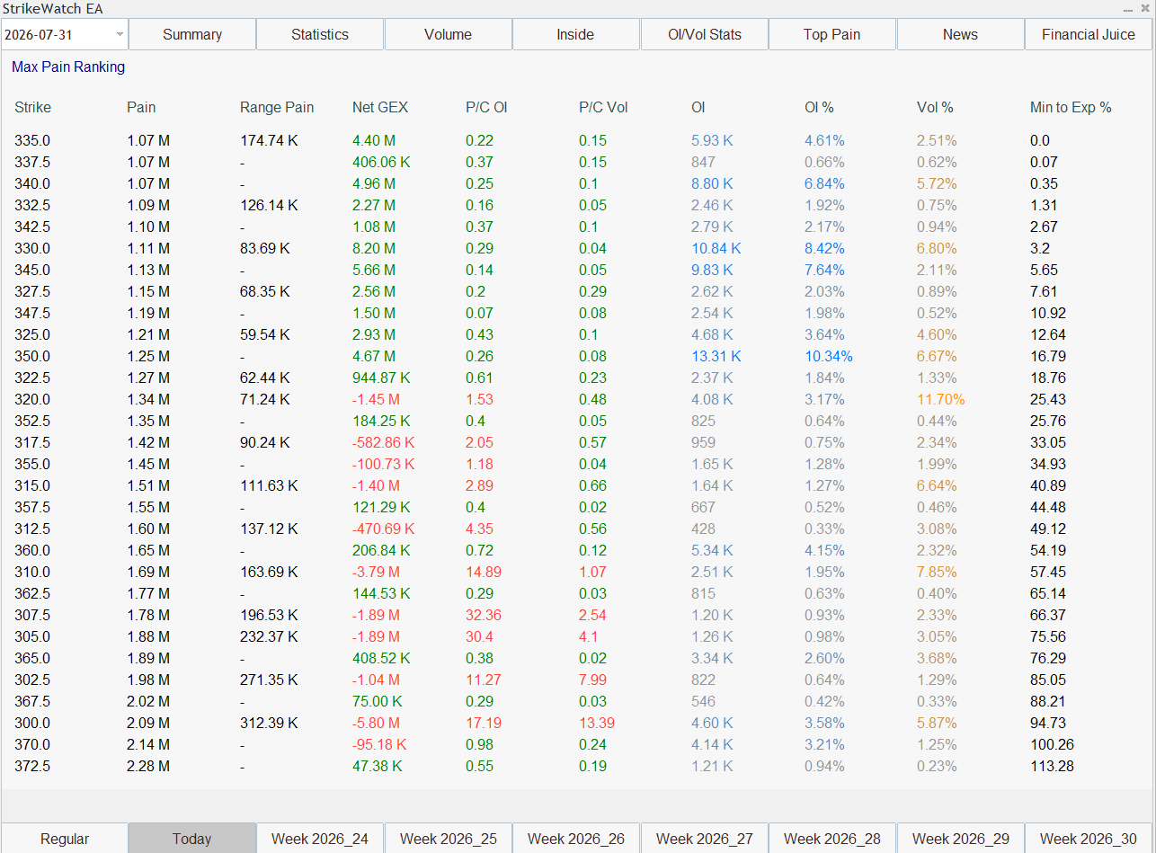 StrikeWatch EA TSLA Max Pain Ranking for OPEX 07-31-2026 — pain curve and call walls